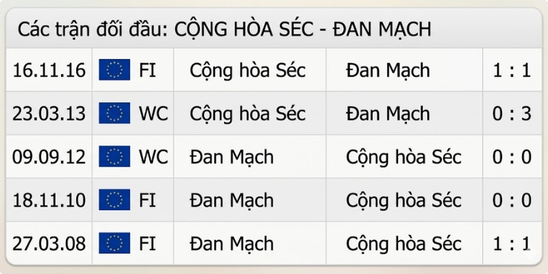 Soi Kèo Trận Đấu Cộng Hòa Séc Vs Đan Mạch Lúc 1h45 Ngày 01/04 2 Lịch sử chạm mặt giữa hai đội