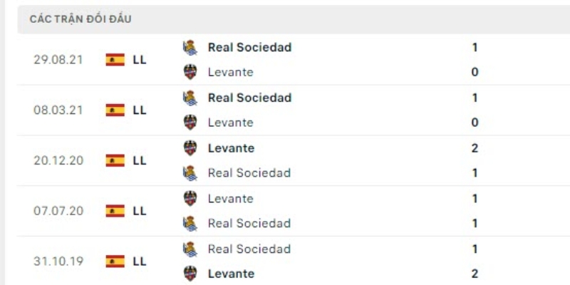 Nhận Định Real Sociedad Vs Levante Lúc 19h00 Ngày 04/04 2 Phân tích lịch sử đối đầu đầy căng thẳng