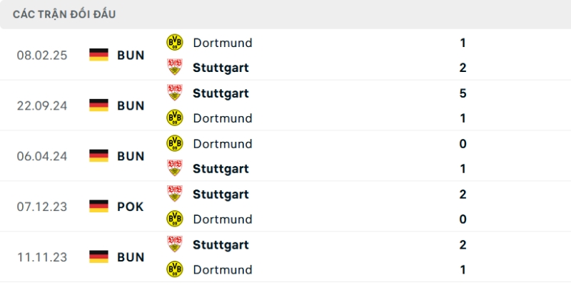 Soi Kèo Trận Đấu Stuttgart Vs Borussia Dortmund 23h30 Ngày 04/04 2 Lịch sử chạm trán Stuttgart - Borussia Dortmund