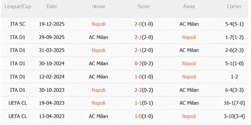 Nhận Định Napoli Vs AC Milan Lúc 01H45 07/04 Cùng Keonhacai 2 Những lần gặp mặt từ trước của hai đội