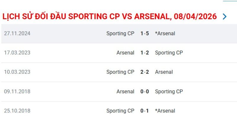 Nhận Định Trận Đấu Sporting CP Vs Arsenal 02:00 Ngày 8/4 2 Quá khứ hai đội đã từng đối đầu trên sân cỏ