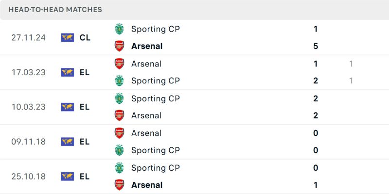 Nhận Định Arsenal Vs Sporting Cp Lúc 02:00 Ngày 16/04 - Cúp C1 2 Thống kê đối đầu giữa Arsenal vs Sporting CP