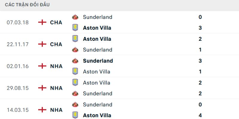 Nhận Định Aston Villa Vs Sunderland A.F.C 20:00 Ngày 19/04 - Premier League 2 Thống kê chạm trán giữa Aston Villa vs Sunderland