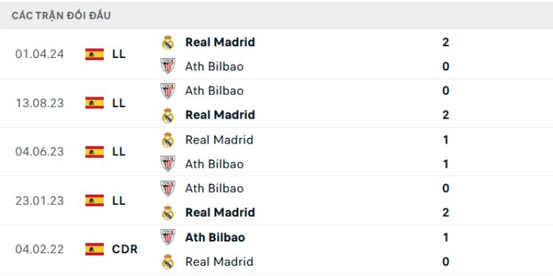 Nhận Định Atletico Madrid Vs Athletic Bilbao Lúc 2H00 Ngày 26/04 - La Liga 2 Kết quả các lần đụng độ trước đây của hai CLB bóng đá