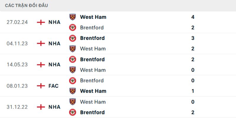 Nhận Định Brentford Vs West Ham United Lúc 21H00 Ngày 02/05 - Premier League 2 Tìm hiểu lịch sử gặp nhau giữa hai đội