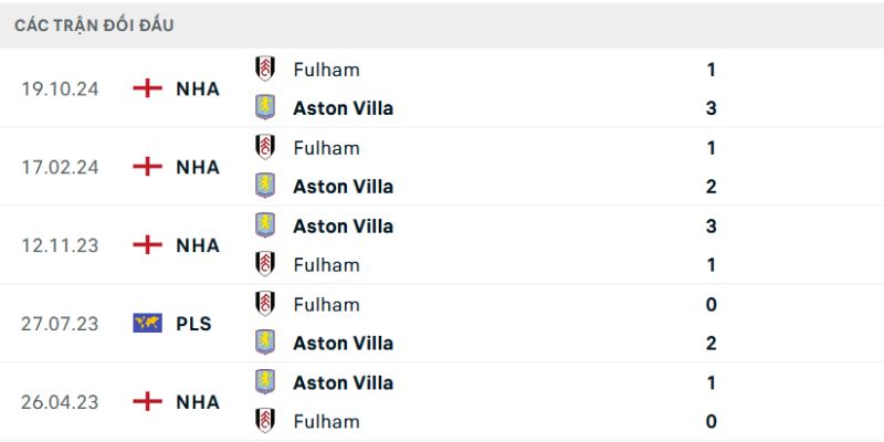 Nhận Định Fulham Vs Aston Villa 18H30 Ngày 25/04 - Premier League 2 Thống kê chạm trán Fulham - Aston Villa