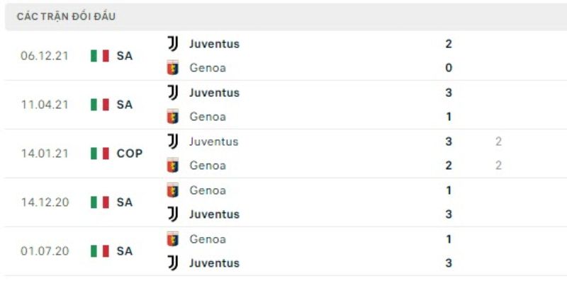 Nhận Định Trận Đấu Juventus Vs Genoa Lúc 23h00 Ngày 06/04 2 Hai đội từng chạm trán nhau trong quá khứ