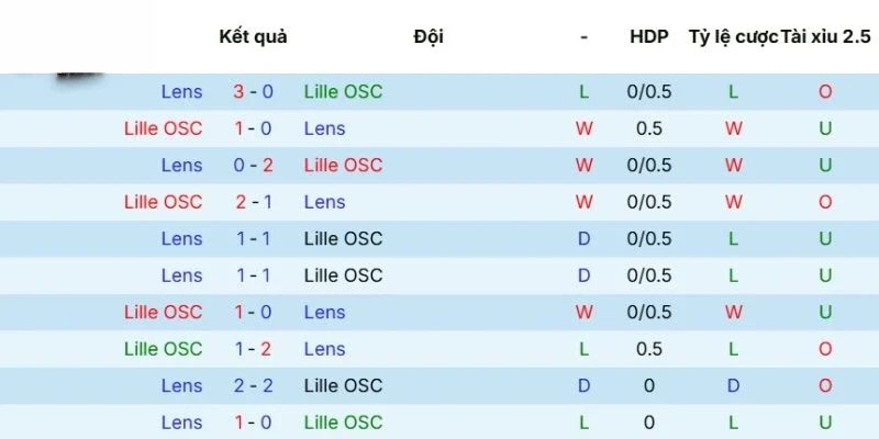 Soi Kèo Trận Cầu Lille OSC Vs Lens 02h05 Ngày 5/4 Tại Ligue 1 2 Quá khứ đụng độ đầy kịch tính của cả hai đội