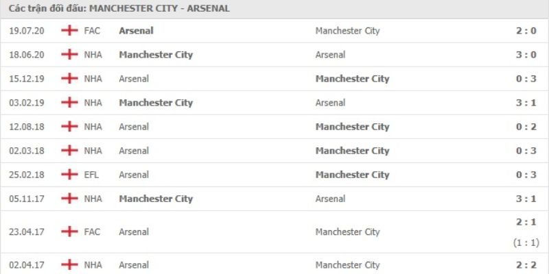 Trận Đấu Manchester City Vs Arsenal Lúc 22h30 Ngày 19/04 - Ngoại Hạng Anh 2 Quá khứ cả hai đội từng chạm trán