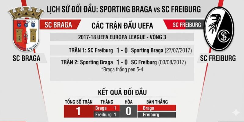 Nhận Định Sporting Braga Vs SC Freiburg Lúc 02:00 Ngày 01/05 - UEFA Europa 2 Phân tích quá khứ đối đầu của hai đội ngày 1/5