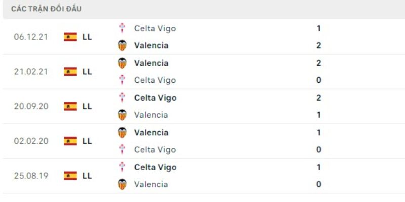 Nhận Định Valencia Vs Celta Vigo Lúc 21H15 Ngày 05/04 Tại La Liga 2 Lịch sử so tài đầy căng thẳng giữa hai đại diện