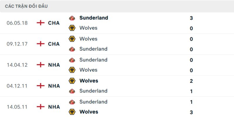 Nhận Định Wolves Vs Sunderland Lúc 21H00 Ngày 02/05 - Premier League 2 Thống kê lần đụng độ của 2 đội trong quá khứ