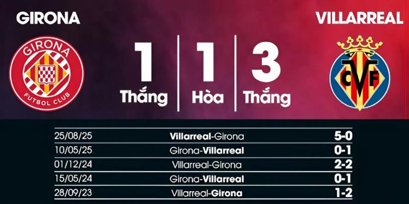 Dự Đoán Kết Quả Trận Girona Vs Villarreal 2h00 Ngày 07/04 2 Thống kê lịch sử gặp mặt giữa hai đội