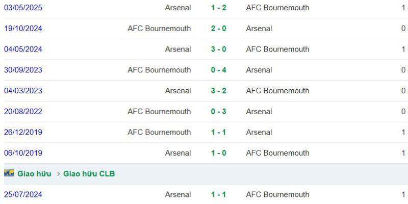 Phân Tích Trận Đấu Arsenal Vs Bournemouth Lúc 18h30 Ngày 11/04 2 thanh tich doi dau truoc day giua arsenal vs bournemouth 1