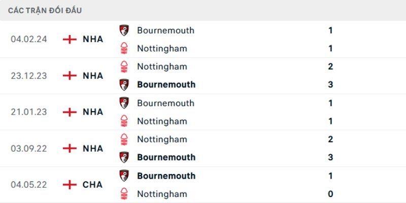 Nhận Định Trận Nottingham Forest vs AFC Bournemouth Lúc 22H00 Ngày 24/05 - Ngoại Hạng Anh 2 Quá khứ hai đội từng đối đầu trên sân cỏ