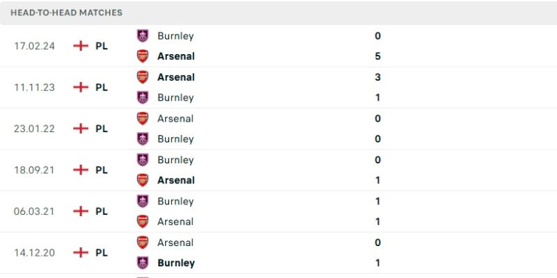 Nhận Định Arsenal Vs Burnley Lúc 02H00 Ngày 19/05 - Ngoại Hạng Anh 2 Lịch sử đối đầu Arsenal - Burnley gần đây