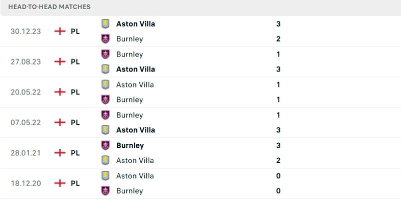 Nhận Định Burnley Vs Aston Villa Lúc 20H00 Ngày 10/05 - Premier League 2 Quá khứ gặp gỡ đầy căng thẳng giữa hai đại diện