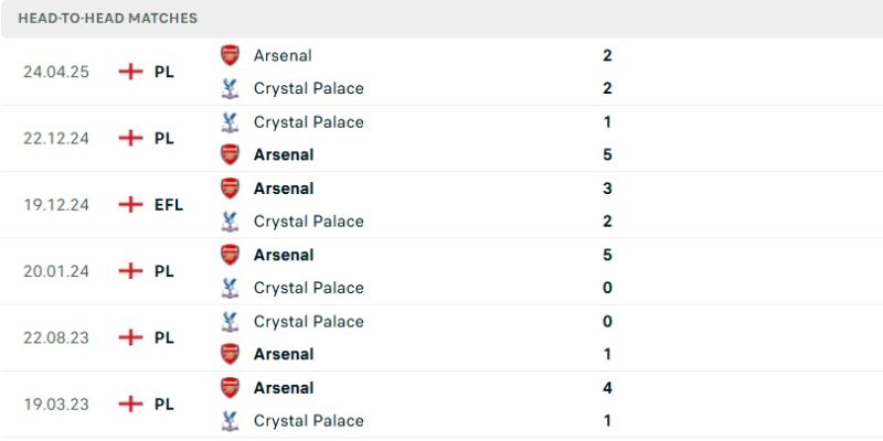 Nhận Định Crystal Palace Vs Arsenal Lúc 22H00 Ngày 24/05 - Ngoại Hạng Anh 2 Thống kê đối đầu Crystal Palace - Arsenal gần nhất