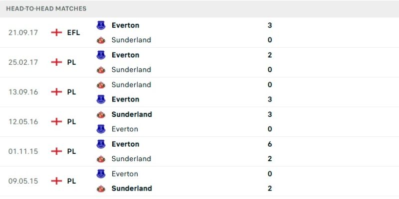 Nhận Định Everton Vs Sunderland A.F.C Lúc 21H00 Ngày 17/05 - Ngoại Hạng Anh 2 Các trận đối đầu gần đây của hai câu lạc bộ ở Premier League