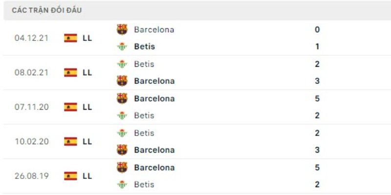 Nhận Định Fc Barcelona Vs Real Betis Lúc 00h00 Ngày 18/05 - La Liga 2 Lịch sử chạm trán giữa Barca vs Real Betis