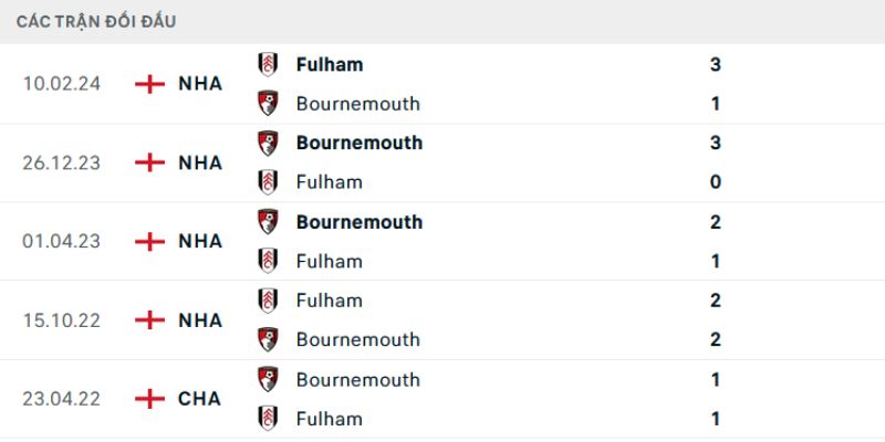 Nhận Định Fulham Vs AFC Bournemouth Lúc 21H00 Ngày 09/05 - Premier League 2 Phân tích những lần từng chạm mặt của cả hai