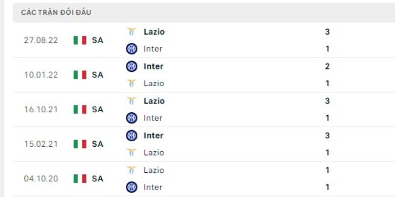 Nhận Định Lazio Vs Inter Milan Lúc 2H00 Ngày 14/05 - Cúp Ý 2 Dữ liệu quá khứ gặp mặt Lazio vs Inter Milan