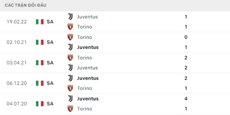 Nhận Định Torino Vs Juventus Lúc 1H45 Ngày 25/05 - Serie A 2 Thành tích đối đầu gần đây giữa hai câu lạc bộ ở Serie A