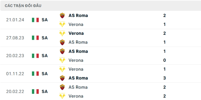 Nhận Định Verona Vs AS Roma Lúc 01H45 Ngày 25/05 - Serie A 2 Thống kê kết quả chạm trán trong quá khứ của 2 đội