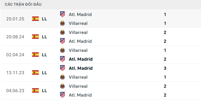 Nhận Định Villarreal Vs Atletico Madrid Lúc 2H00 Ngày 25/05 - La Liga 2 Thống kê lịch sử chạm trán của hai CLB