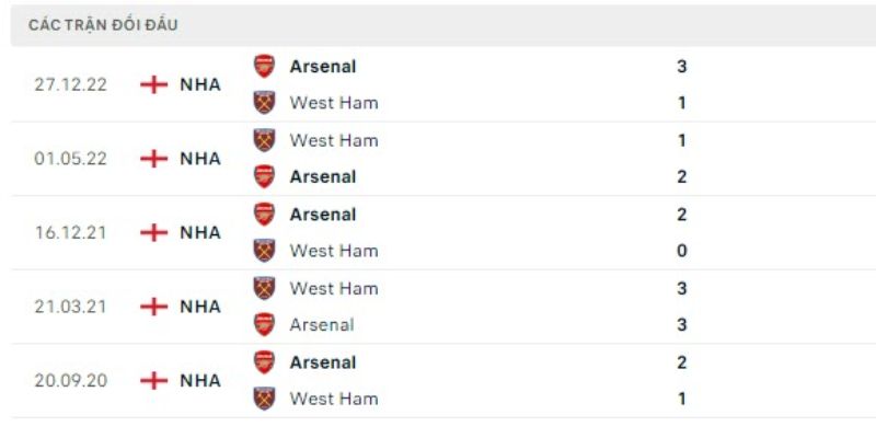 Nhận Định West Ham United Vs Arsenal 22h30 Ngày 10/05 - Premier League 2 Những lần chạm trán gần đây của hai đội đến từ Ngoại hạng Anh