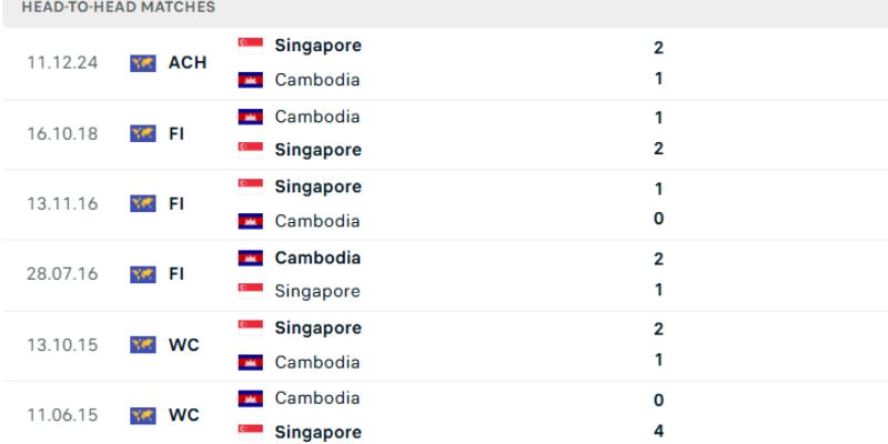 Nhận Định Cambodia Vs Singapore Lúc 19H00 Ngày 24/07 - AFF Championship 2 Kết quả chạm trán trong quá khứ của hai đội bóng