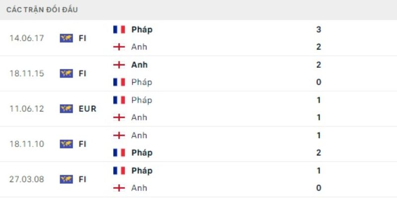 Nhận Định Pháp Vs Anh Lúc 04H00 Ngày 19/07 - World Cup 2026 2 Đôi nét về lịch sử chạm trán của hai đội