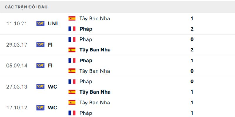 Nhận Định Tây Ban Nha Vs Pháp Lúc 2H00 Ngày 15/07 - World Cup 2 Kết quả các cuộc đối đầu gần đây giữa hai đội tuyển