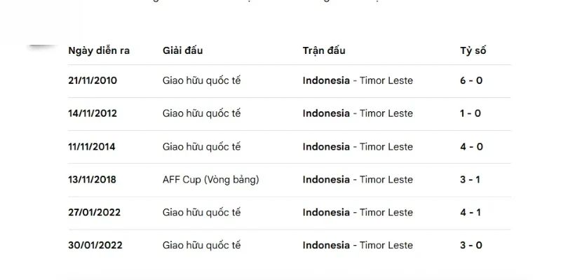 Nhận Định Timor Leste Vs Indonesia Vào Lúc 17H00 Ngày 31/07 - AFF Cup 2 Thống kê kết quả trong nhưng lần đối đầu trước