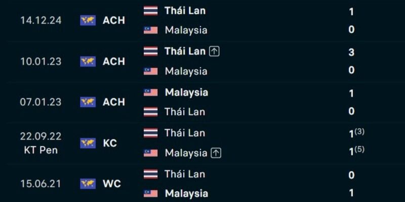 Nhận Định Thailand Vs Malaysia Lúc 20H00 Ngày 01/08 - AFF Cup 2026 2 Thống kê kết quả đụng độ đầy căng thẳng của hai đội